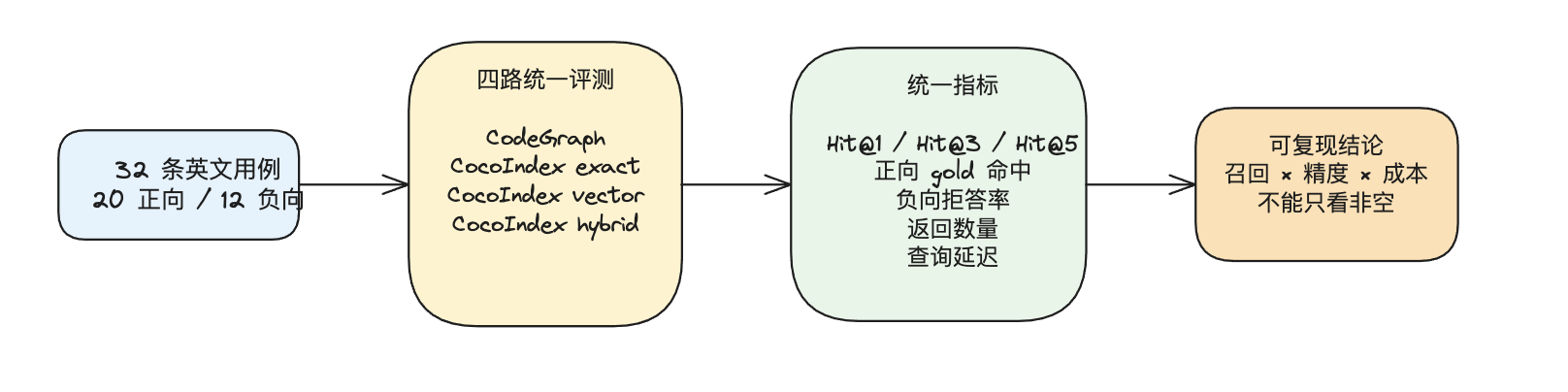 实验方法与指标